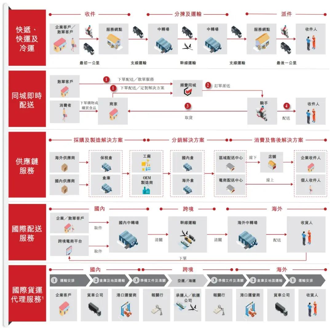 顺丰控股通过上市聆讯：前三季度营收2069亿，王卫身价超千亿  第2张