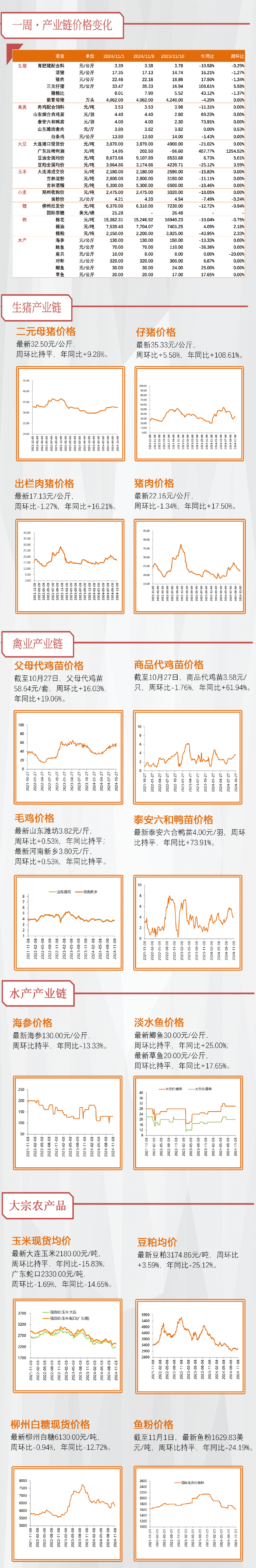 【天风农业】10月能繁补栏放缓，重视本轮周期持续性！  第3张