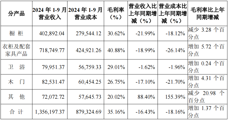 前三季度：欧派138.8亿、索菲亚76.6亿、志邦36.8亿 VS 顾家138.0亿、梦百合61.3亿、慕思38.8亿  第11张