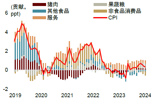 中金：边际改善后，还待财政继续发力  第4张