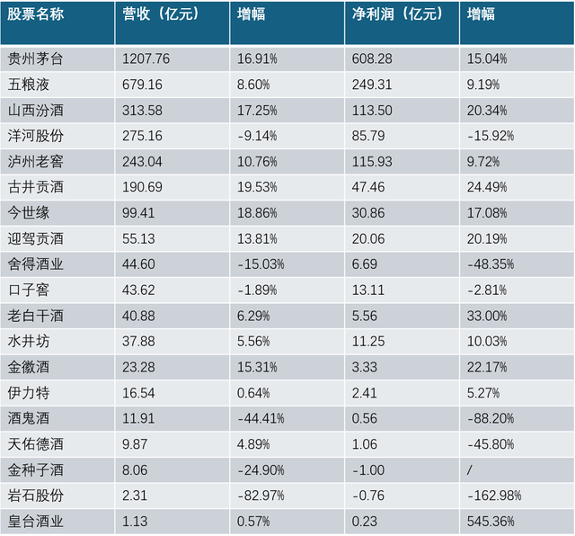 A股19家上市酒企冲高营收，去库存“戒断反应”显现  第1张