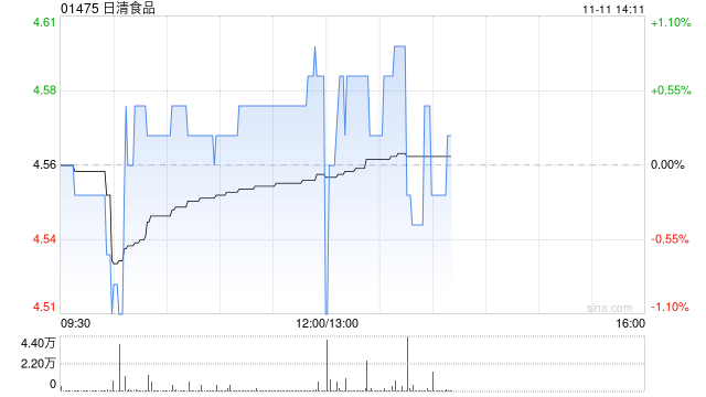 日清食品公布前9个月业绩 拥有人应占溢利约2.51亿港元同比减少7.08%  第1张