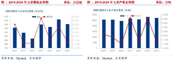 长安期货刘琳：季节性卖压犹存，玉米低位调整  第3张