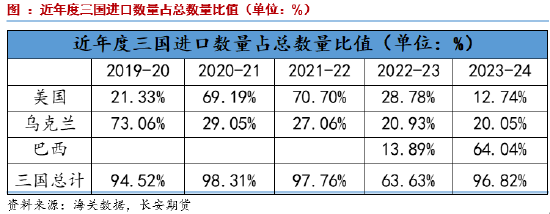 长安期货刘琳：季节性卖压犹存，玉米低位调整  第10张