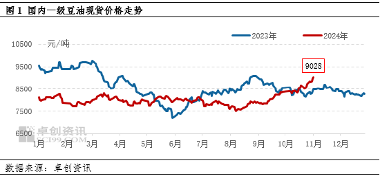 油脂有“料”：美选落地 豆油价格刷新年内新高  第3张