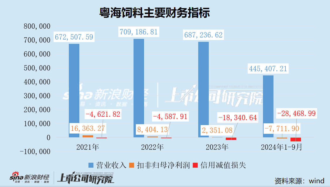 粤海饲料三季度营收净利降幅扩大 巨额信用减值吞噬利润  第2张