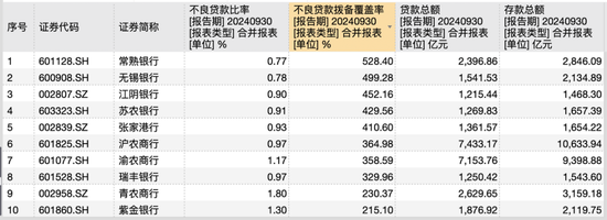 10家A股农商行三季报观察：仅渝农商行营收负增长，这两家银行业绩增速“遥遥领先”  第2张