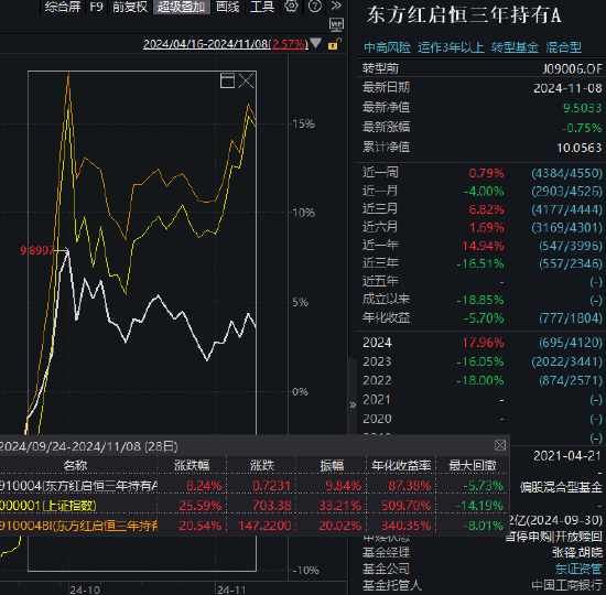 东方红启恒三年持有本轮行情以来涨8.24%，跑输业绩基准12%！累计给基民亏45亿元，收取管理费5亿元  第1张