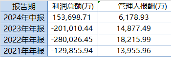 东方红启恒三年持有本轮行情以来涨8.24%，跑输业绩基准12%！累计给基民亏45亿元，收取管理费5亿元  第2张