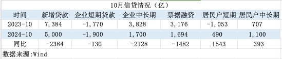 一揽子增量政策初见效！M1增速见底回升，居民信贷改善  第3张