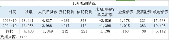 一揽子增量政策初见效！M1增速见底回升，居民信贷改善  第4张