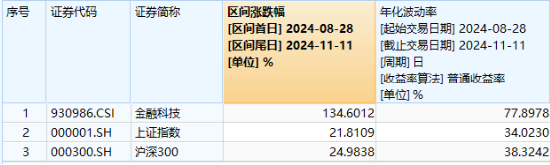 信创大爆发，金融科技乘势而上！兆日科技20CM涨停，金融科技ETF（159851）涨近3%收盘价新高！  第2张