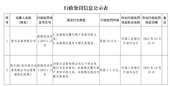 双罚！甬兴证券  第7张