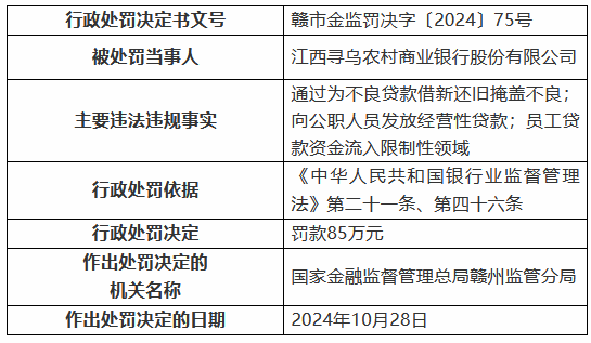 江西寻乌农村商业银行被罚85万元：通过为不良贷款借新还旧掩盖不良 向公职人员发放经营性贷款等  第1张