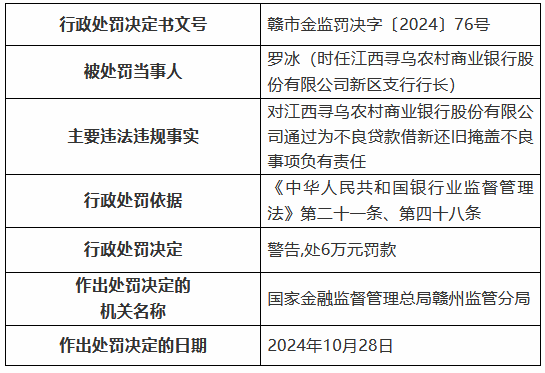 江西寻乌农村商业银行被罚85万元：通过为不良贷款借新还旧掩盖不良 向公职人员发放经营性贷款等  第2张