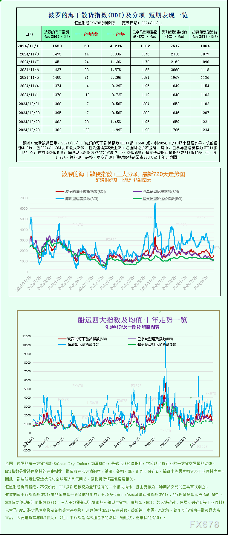 一张图：波罗的海指数连续第五天上涨，因海岬型船和巴拿马型船运费上涨  第1张