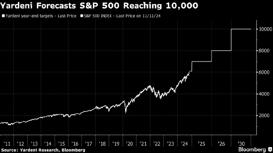 华尔街老将Yardeni给出超乐观预测 称标普500指数到2030年将达10000点  第1张