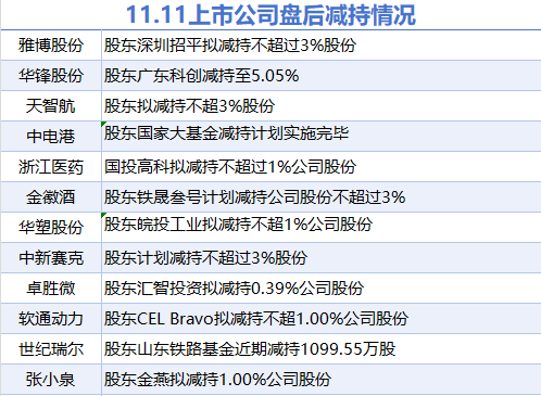 11月11日上市公司减持汇总：软通动力等12股拟减持（表）  第1张