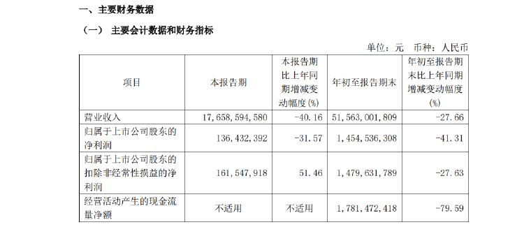 新城控股10月合同销售额仅26亿，同比大减近57%，当月租金收入不如预期引质疑  第3张