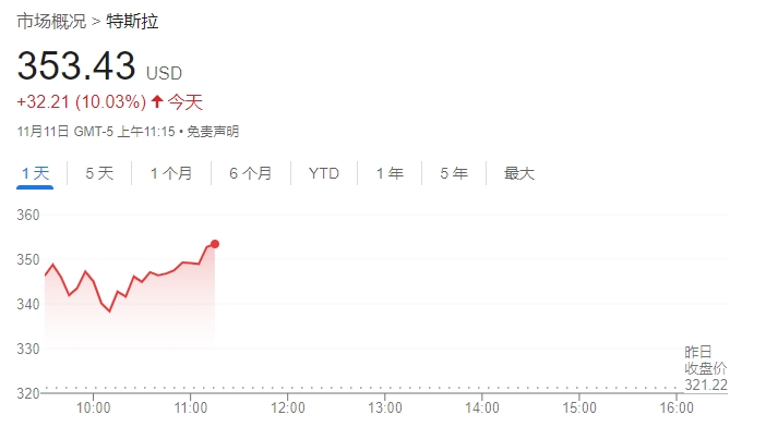 继续狂飙！特斯拉股价大涨逾10% 华尔街分析师纷纷上调目标价  第1张