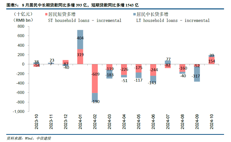 【中信建投金融】积极因素逐步酝酿，期待政策发力需求改善—2024年10月金融数据点评  第5张