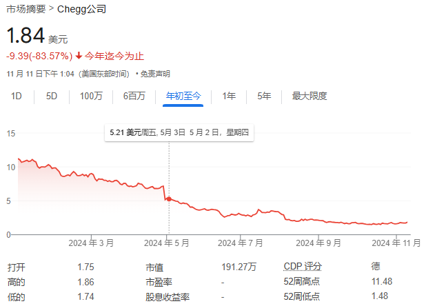 第一家被AI摧毁的巨头出现了：这家教育公司股价暴跌99%  第1张