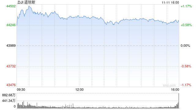 午盘：道指上涨350点 有望收在44000点上方  第1张