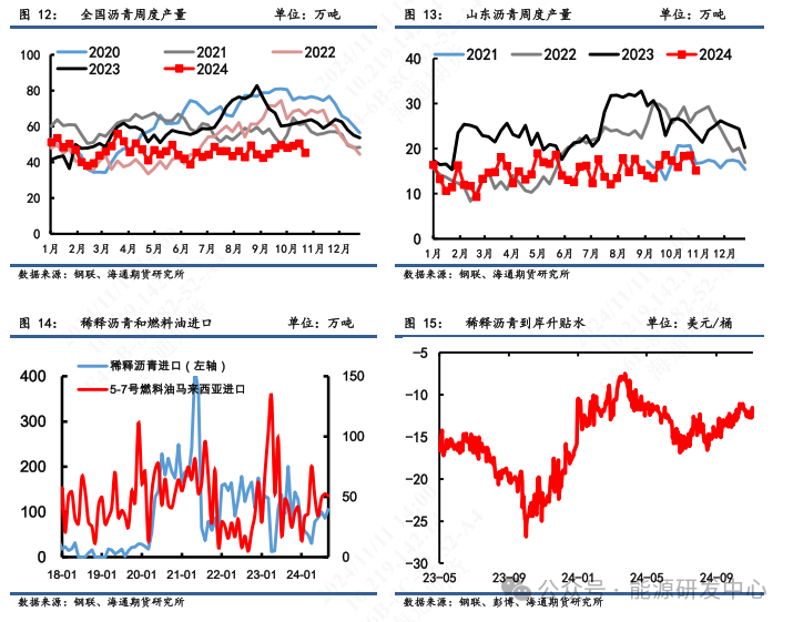 【沥青周报】沥青期价跟随油价震荡偏强，现货价格稳定回落  第6张