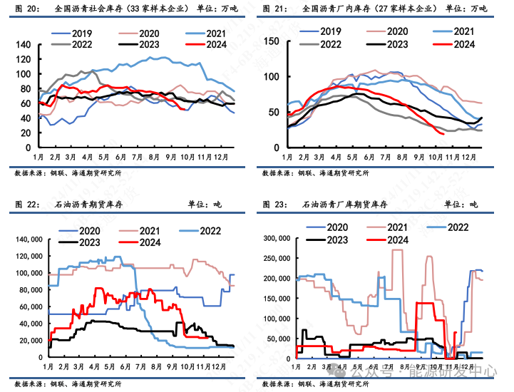 【沥青周报】沥青期价跟随油价震荡偏强，现货价格稳定回落  第8张