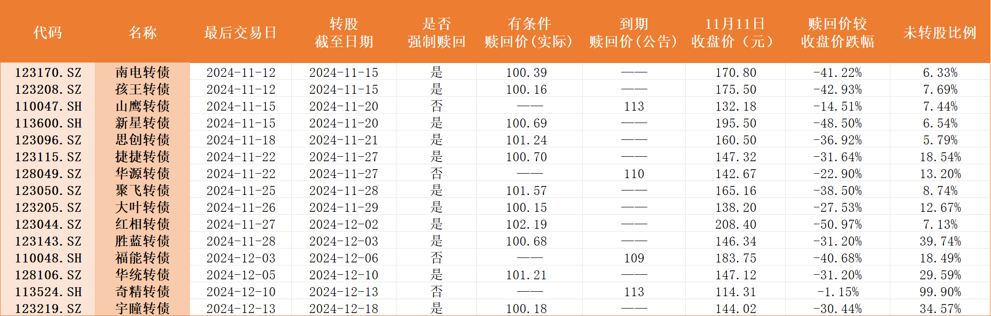 多只可转债本周迎来最后交易日，不及时操作亏损或超40%  第2张