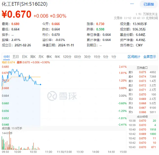 主力资金狂涌！化工板块开盘猛拉，化工ETF（516020）盘中上探2.41%！机构：化工行业有望迎来估值修复  第1张