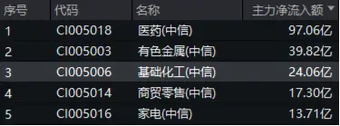 主力资金狂涌！化工板块开盘猛拉，化工ETF（516020）盘中上探2.41%！机构：化工行业有望迎来估值修复  第2张