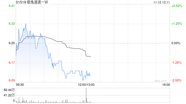 极兔速递-W11月11日斥资384.56万港元回购61.8万股  第1张