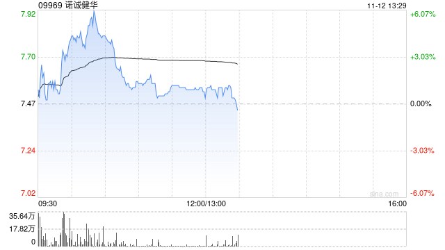 瑞银：维持诺诚健华“买入”评级 目标价上调至9.8港元  第1张