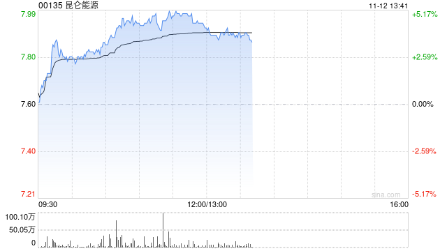 昆仑能源现涨超4% 小摩将目标价由8.25港元升至8.68港元  第1张