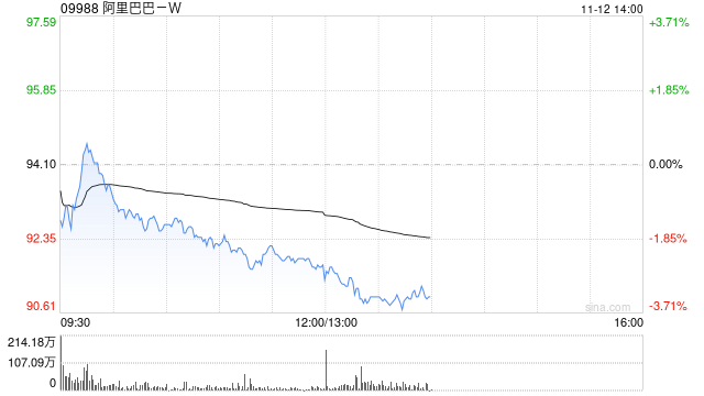 阿里巴巴-W11月8日斥资1998.2万美元回购169.21万股  第1张