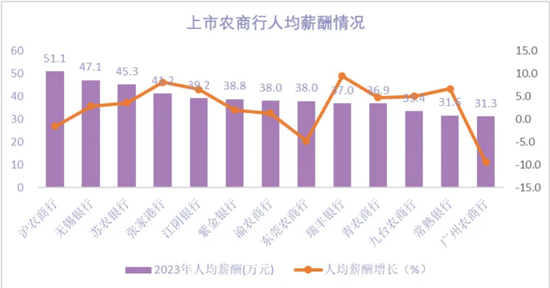 人均年薪超50万的沪农商行 也有成长的烦恼  第1张