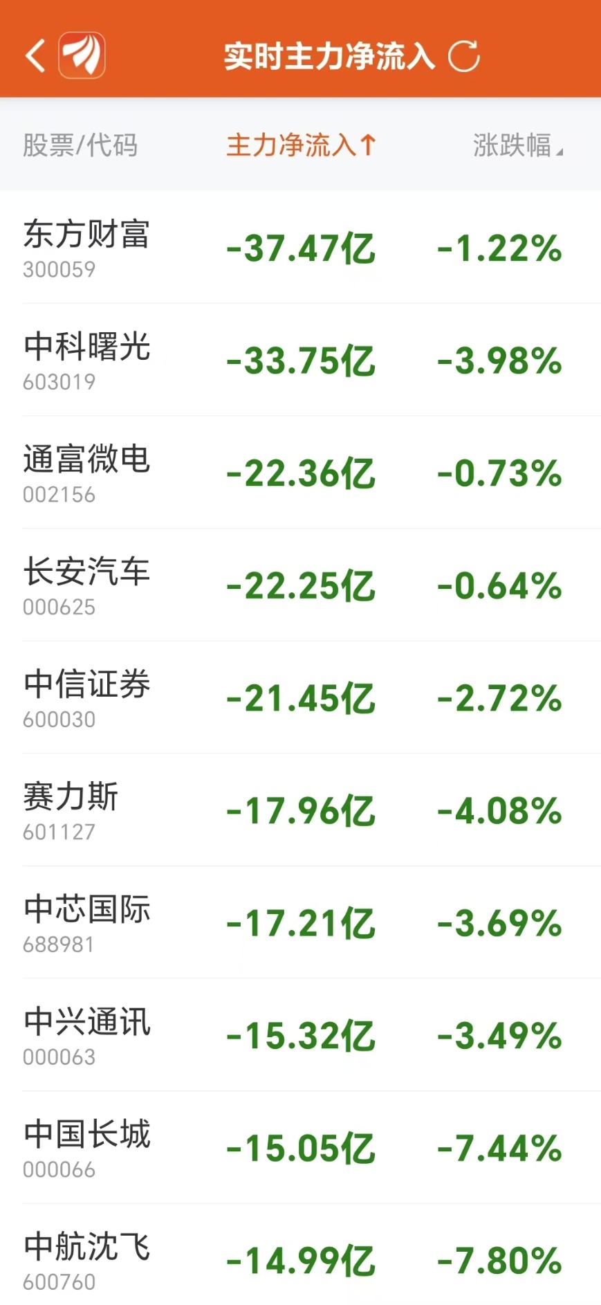 主力复盘：30亿爆拉欧菲光 34亿出逃中科曙光  第6张