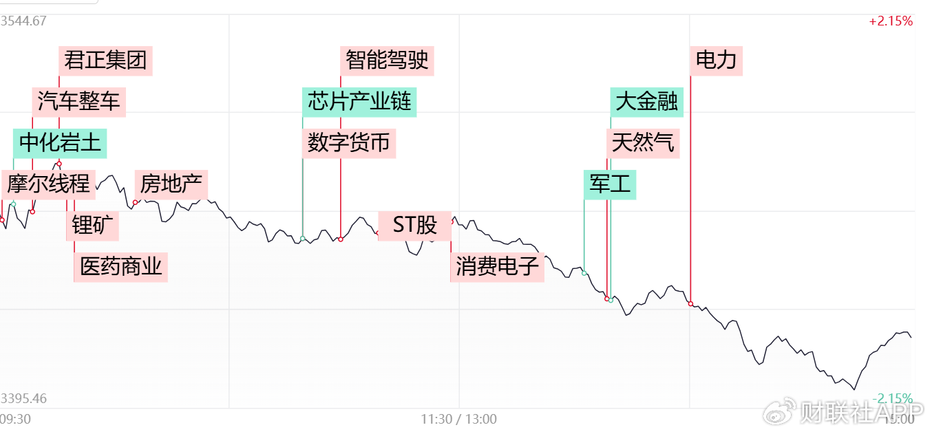 【每日收评】三大指数冲高回落全线收跌，科技股方向陷入调整  第1张