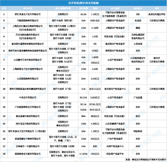 1200万起！这家支付机构300多万股将被拍卖  第4张