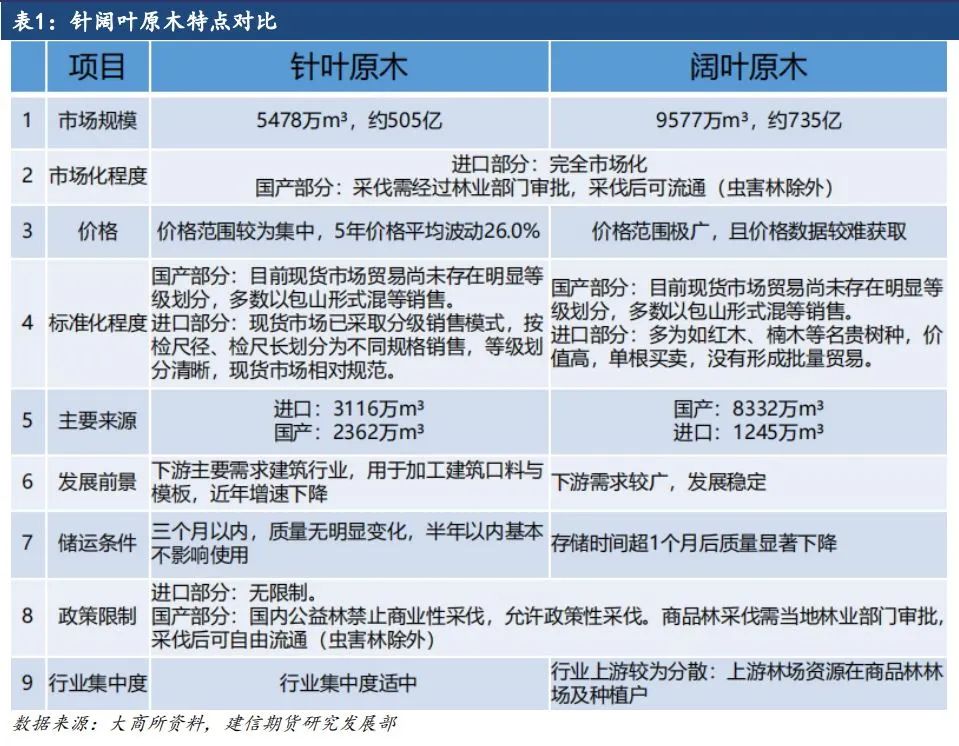 原木期货上市系列专题一：原木基础知识及产业链格局  第4张