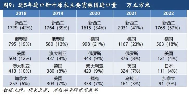 原木期货上市系列专题一：原木基础知识及产业链格局  第8张