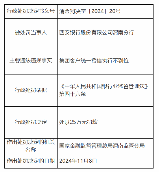 西安银行渭南分行被罚25万元：因集团客户统一授信执行不到位  第1张