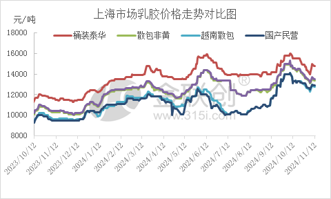 【天然橡胶】多空僵持 天然乳胶价格盘整观望  第3张