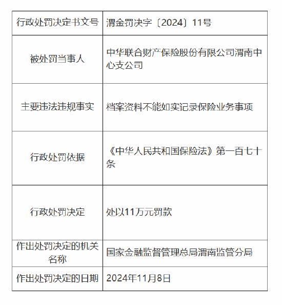 中华财险渭南中心支公司被罚11万元：因档案资料不能如实记录保险业务事项  第1张