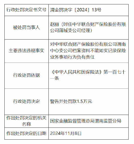 中华财险渭南中心支公司被罚11万元：因档案资料不能如实记录保险业务事项  第3张