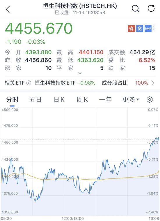 A股、港股，尾盘拉升  第5张