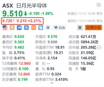 日月光半导体盘前涨2.2% 10月营收创近23个月新高  第1张