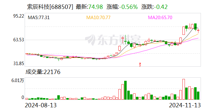 索辰科技：股东计划减持不超过2%公司股份  第1张