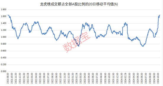 高位股跳水！游资活跃度创阶段新高  第4张